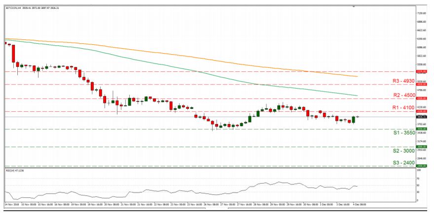 Bitcoins 4 Hours chart