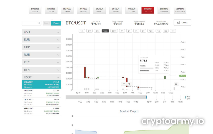 cex-io-Tether-(USDT)-deposit-trade-chart