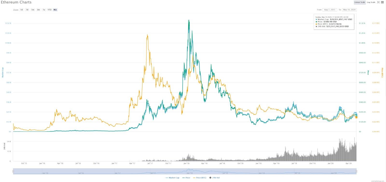 ethereum-coin-market-cap