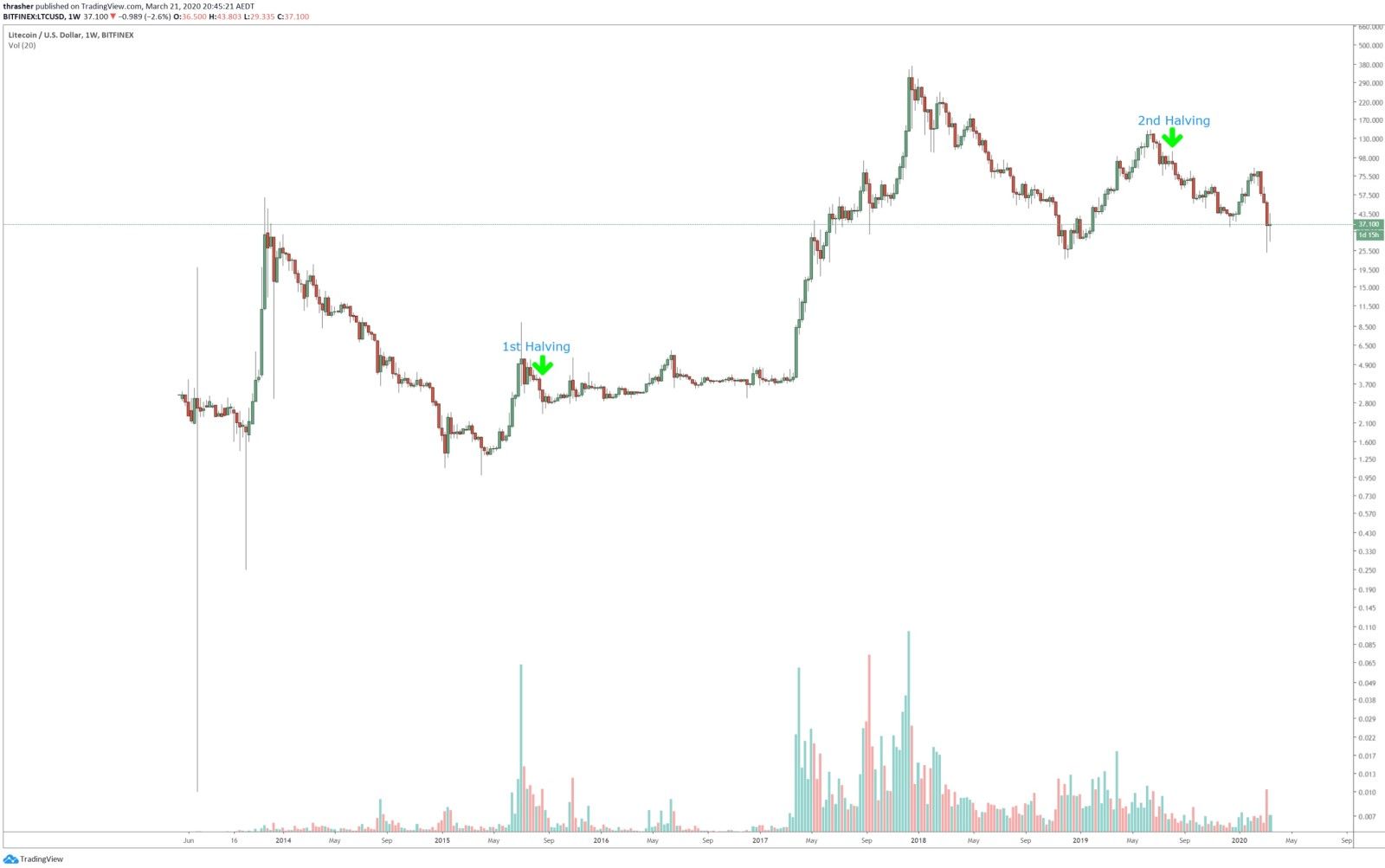 litecoin-halving-trading-view