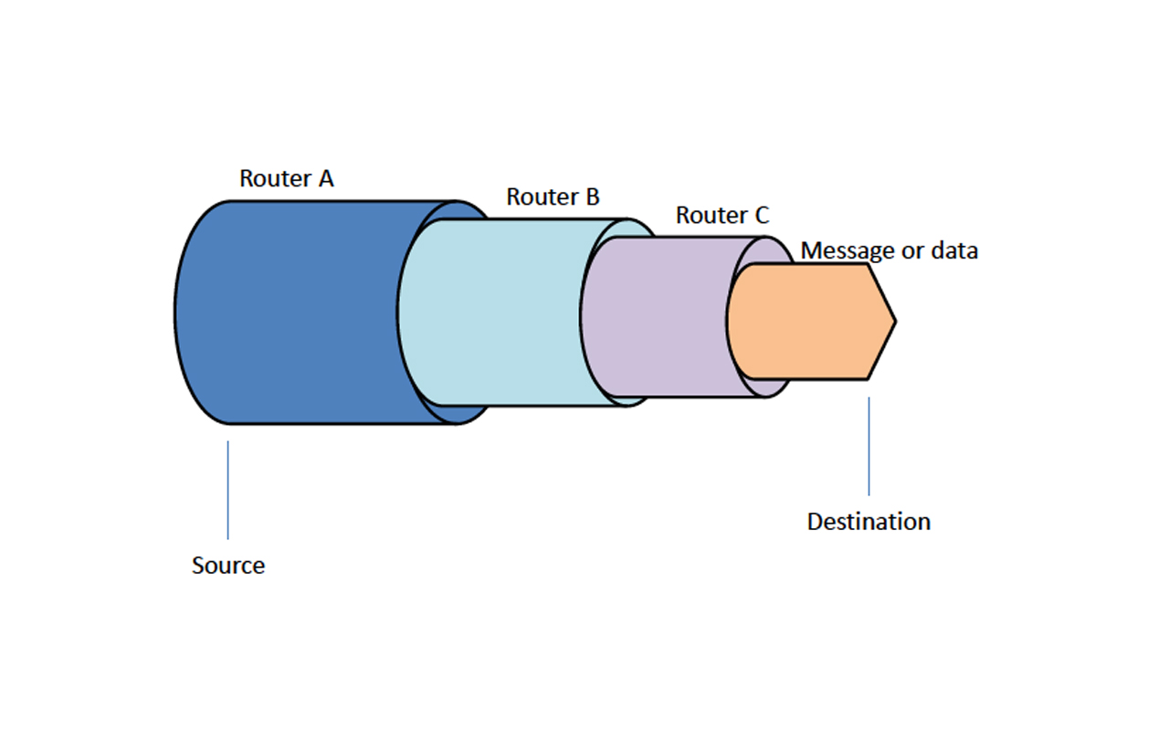 A visual description of TOR