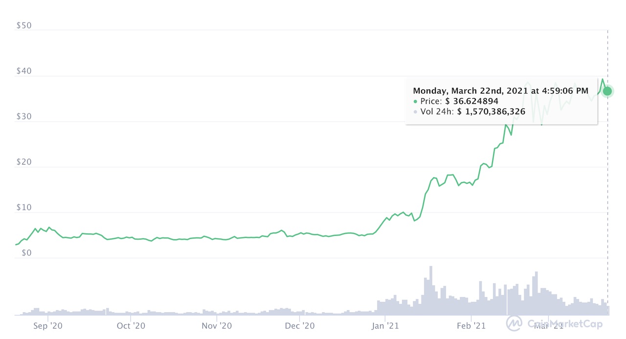 Polkadot Coin ( DOT ) Price Analysis