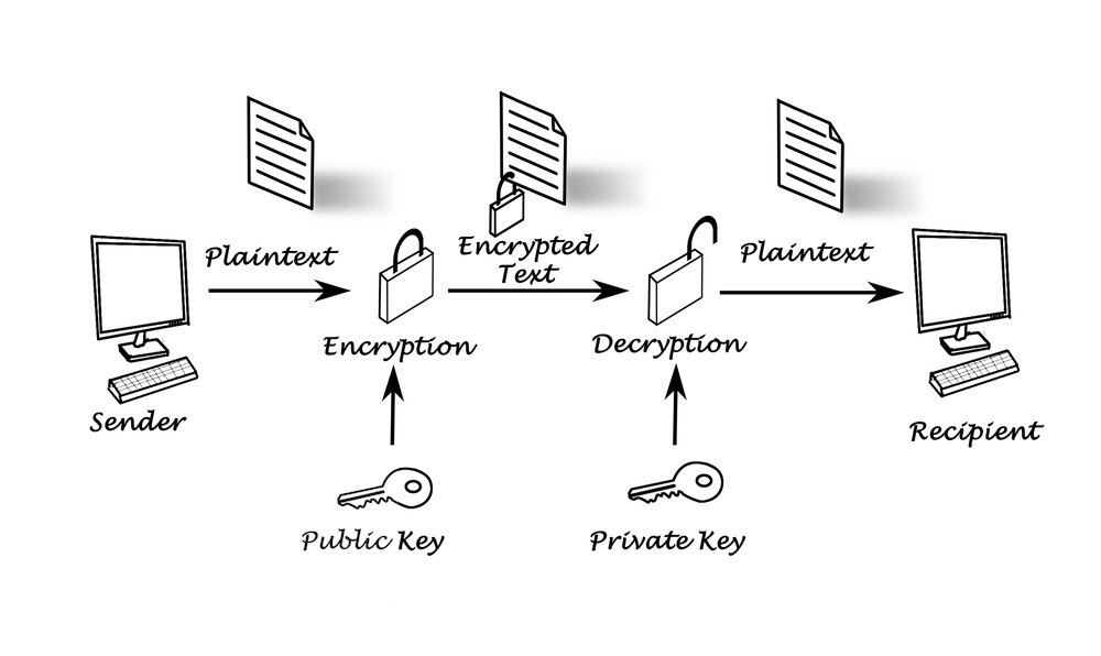 Public-and-private-key-encryption