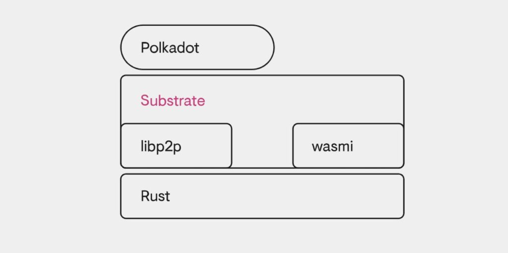 Since its launch in 2015, Parity has focused on developing Polkadot and related projects, Substrate, in developing node software for Ethereum called Parity Ethereum Client.