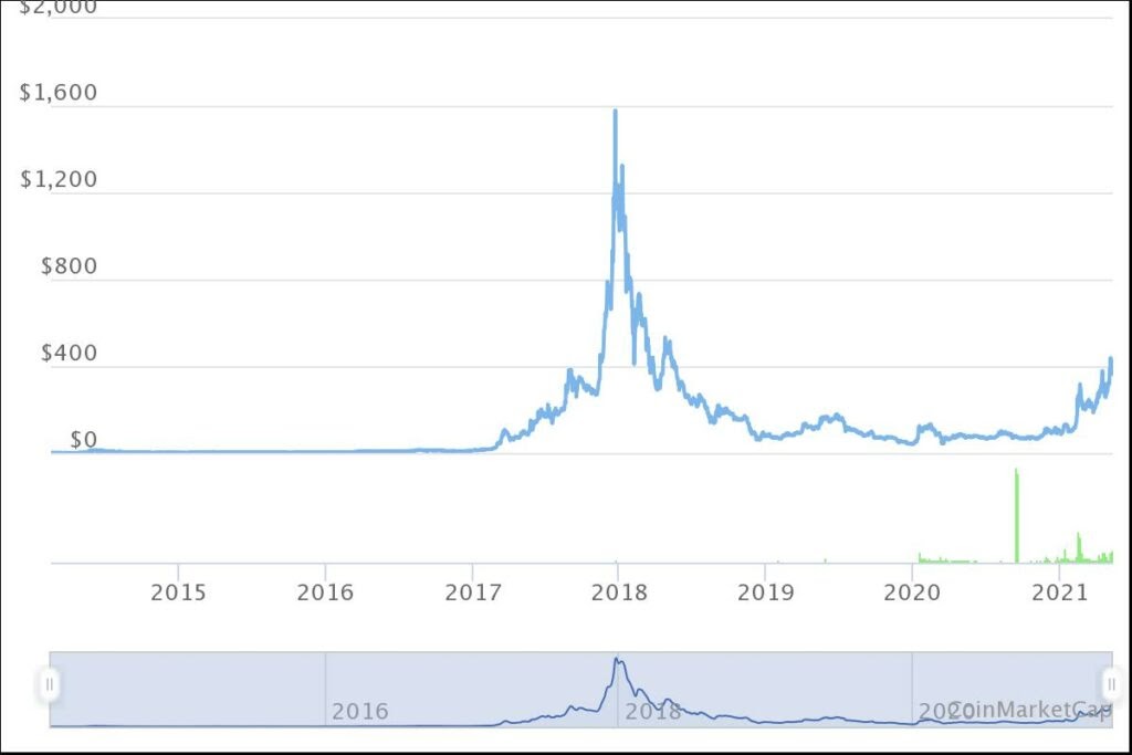 history of dash price