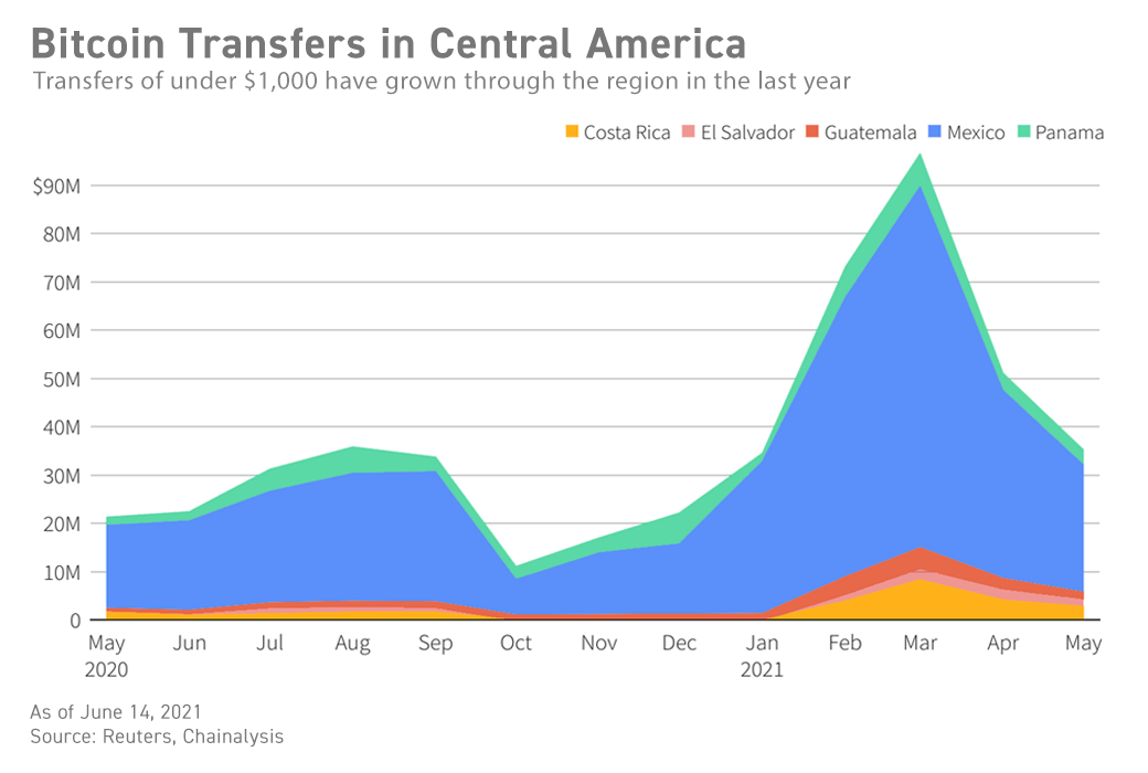 2. Many Latin American countries are willing to adopt Bitcoin