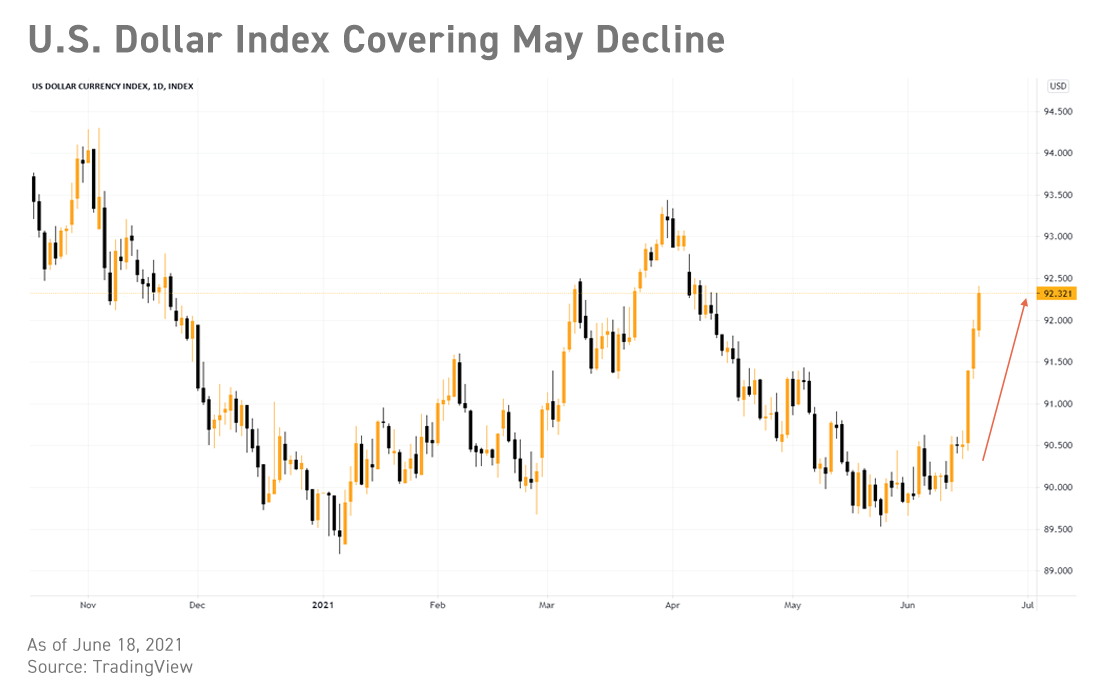 3. The Fed's stance turns to eagle