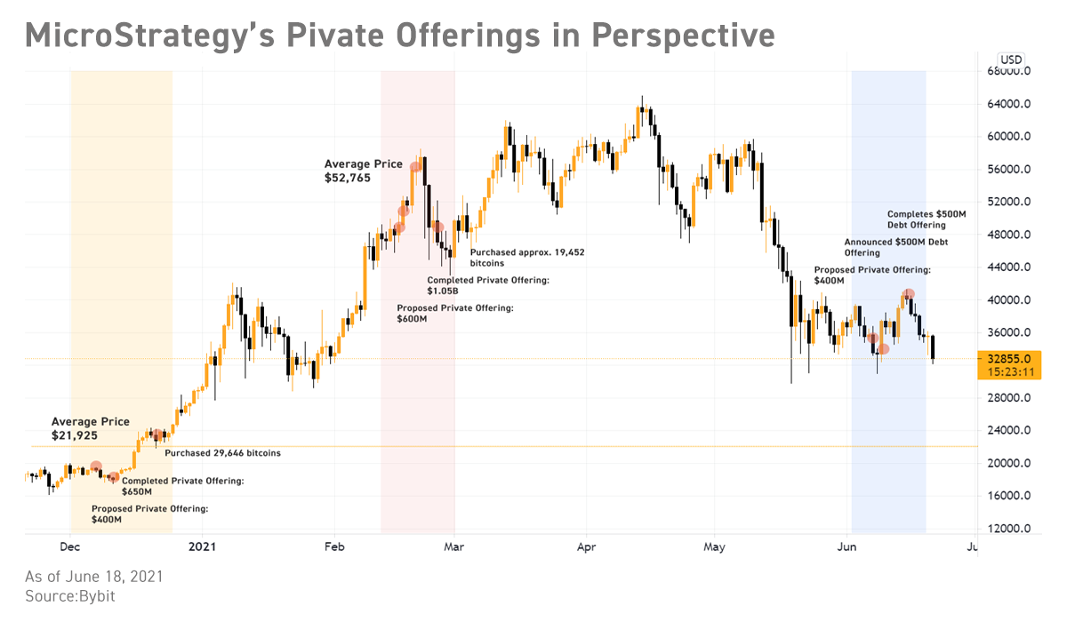 4. MicroStrategy buys Bitcoin with full position