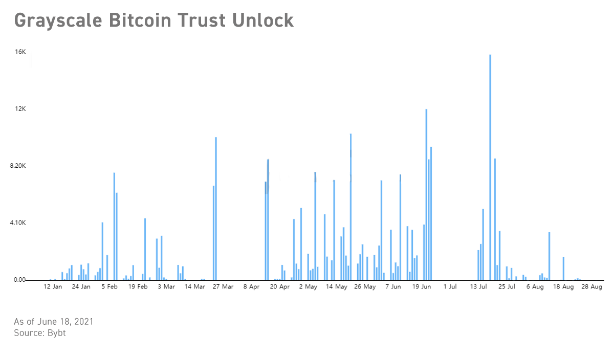 5. Grayscale Bitcoin Trust (GBTC) discount rate shrinks