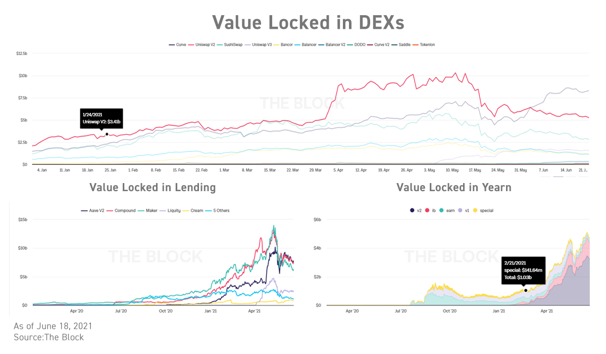 6. Decentralized finance (DeFi) is insufficiently motivated