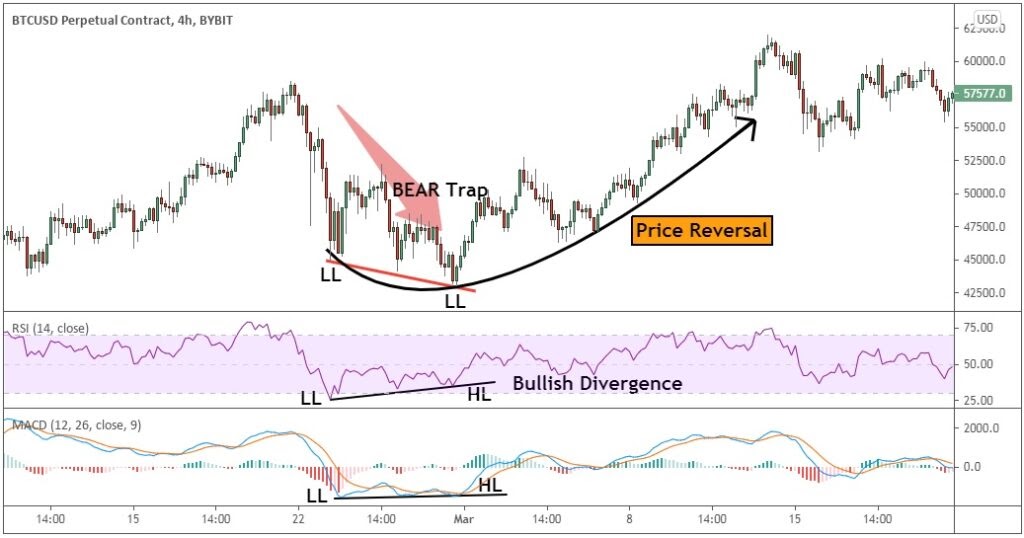 A relative strength index indicator, which can be used as a tool to avoid falling into a bear trap, can help predict price reversals.