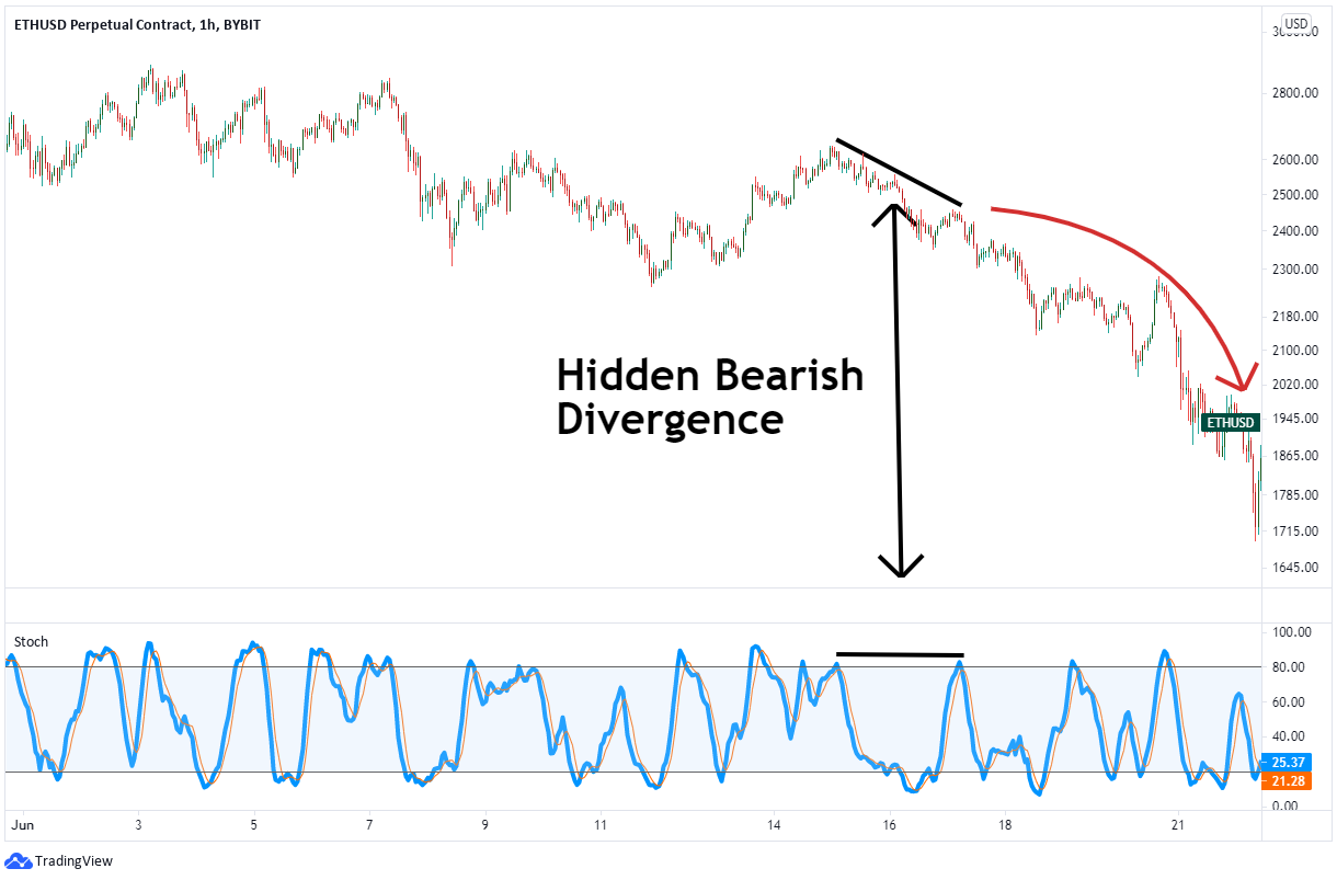 Discovering Hidden Divergence Using Stochastics