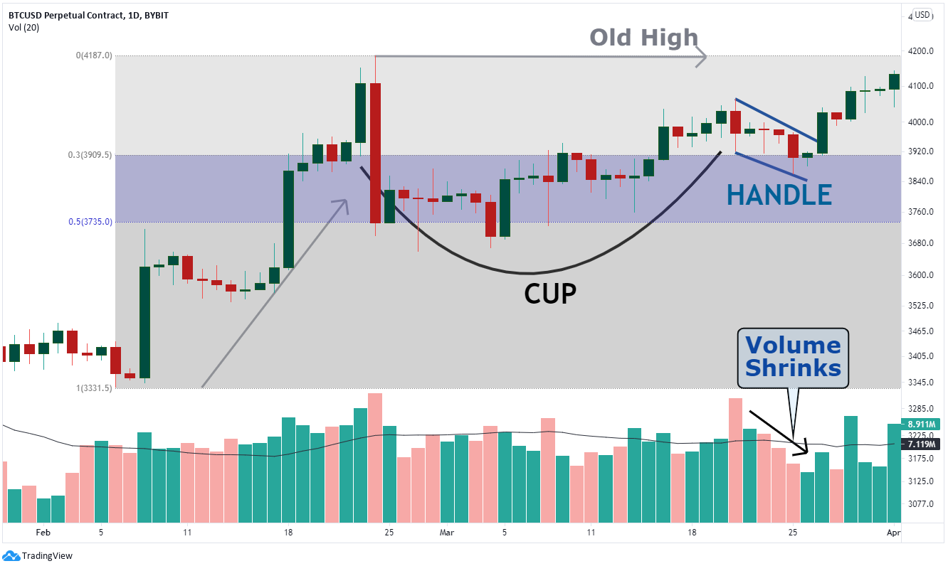 Example of the cup and handle pattern