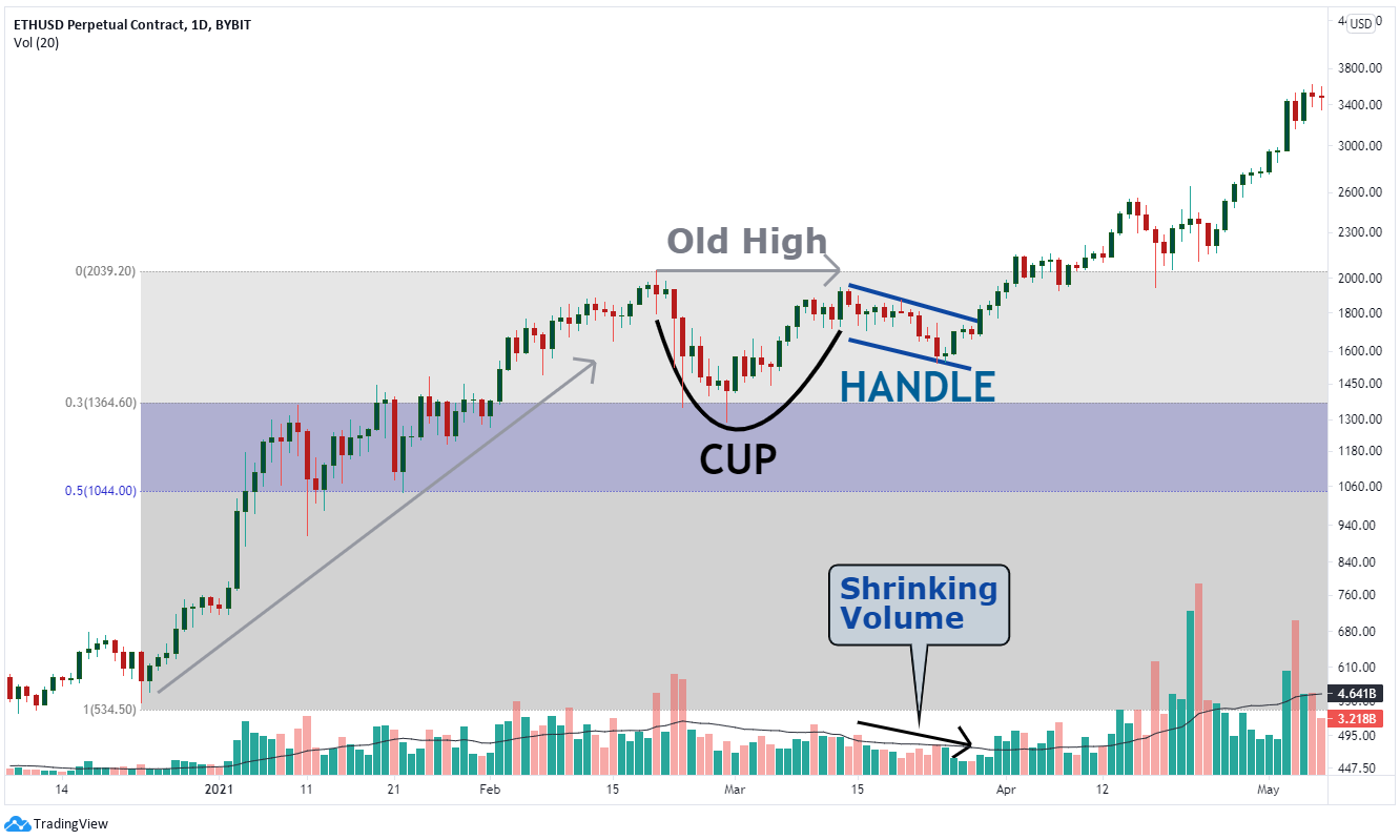 Example of the cup and handle patterns