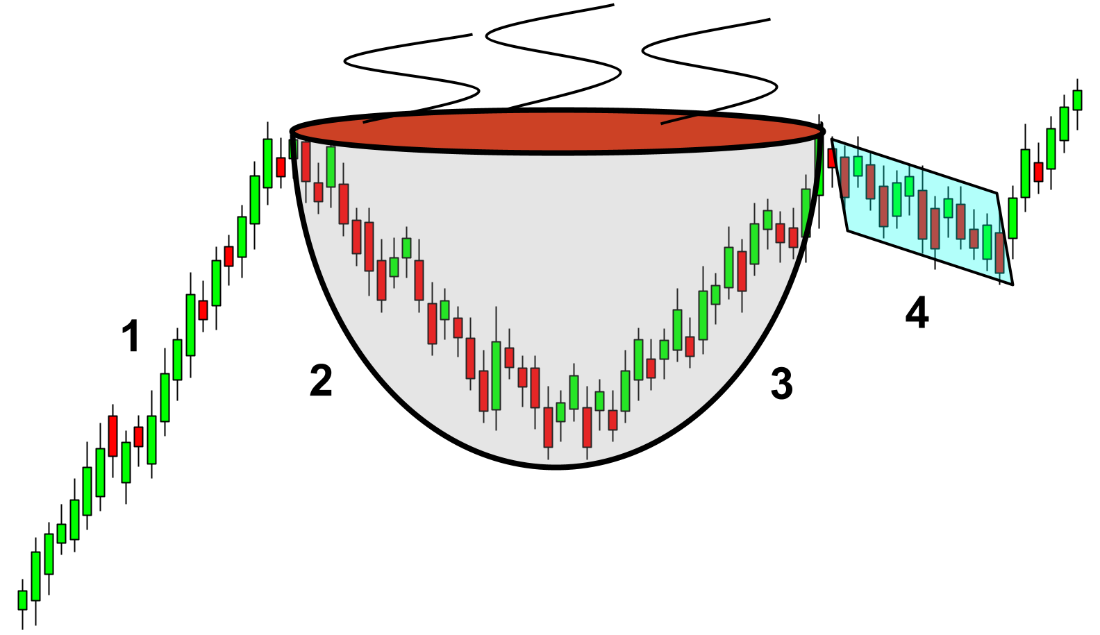 Features of the cup and handle pattern