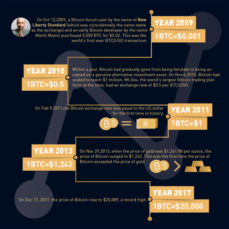 How has the BTC USD exchange rate changed over time