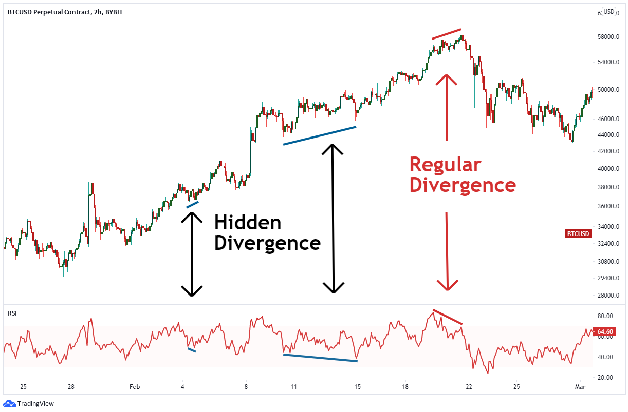 How is Hidden Divergence different from normal divergence