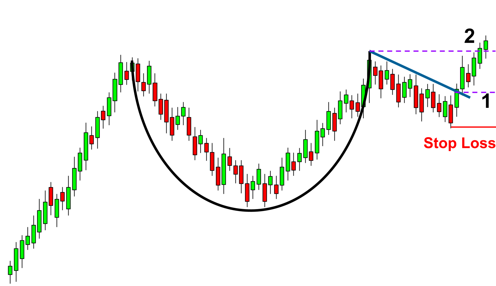 How to use the cup and handle pattern