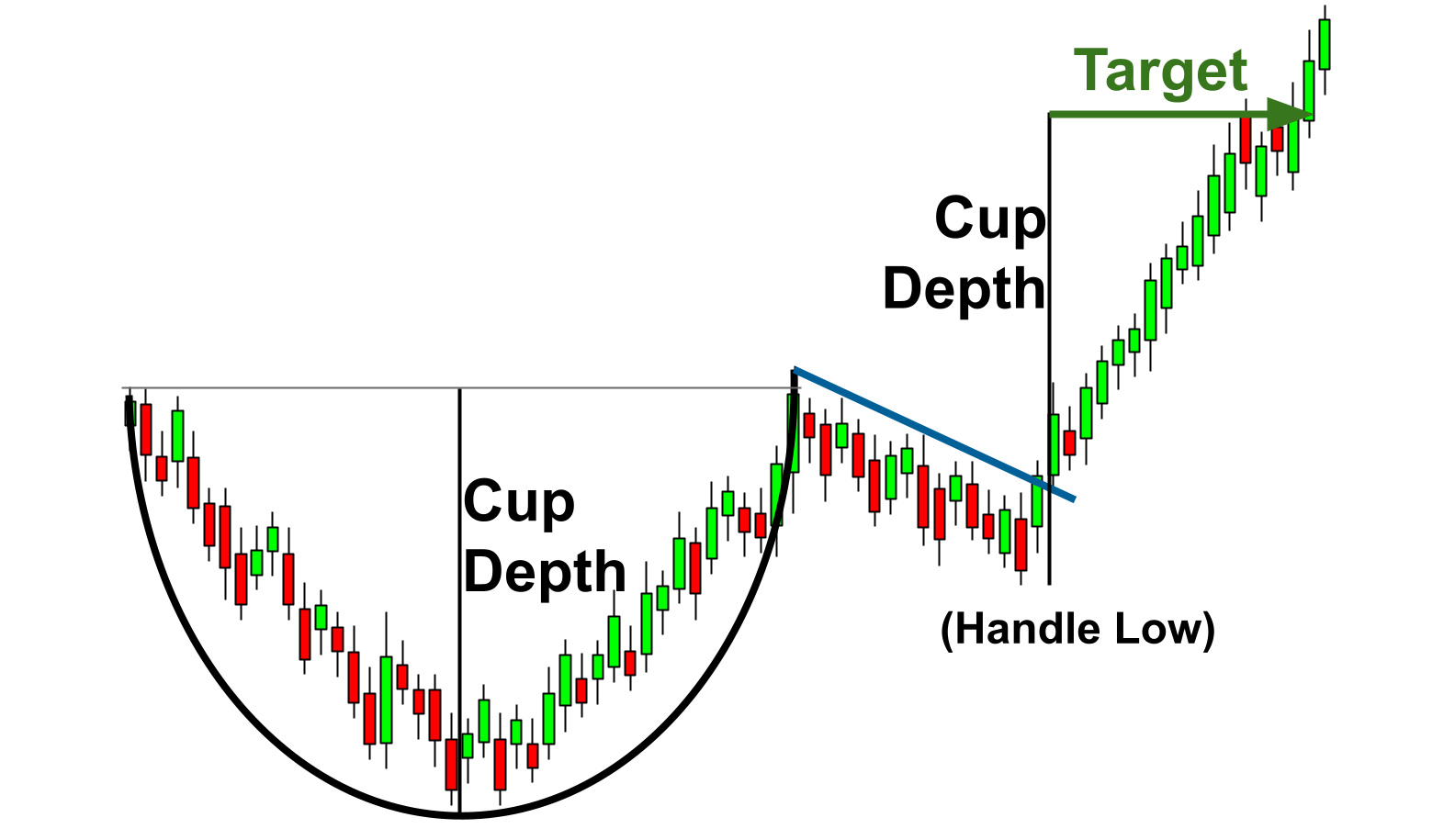 How to use the cup and handle patterns