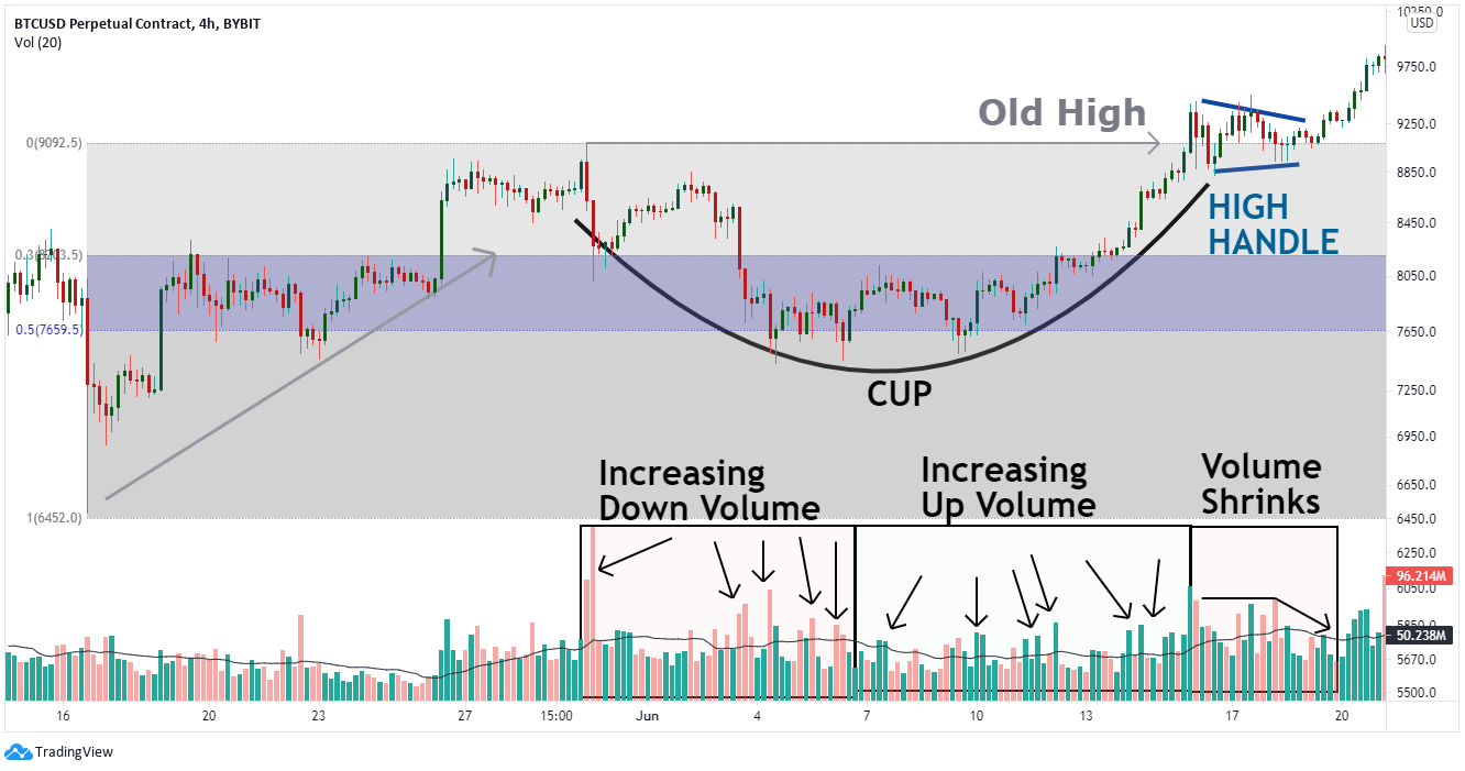 Intraday Cup and Handle Pattern