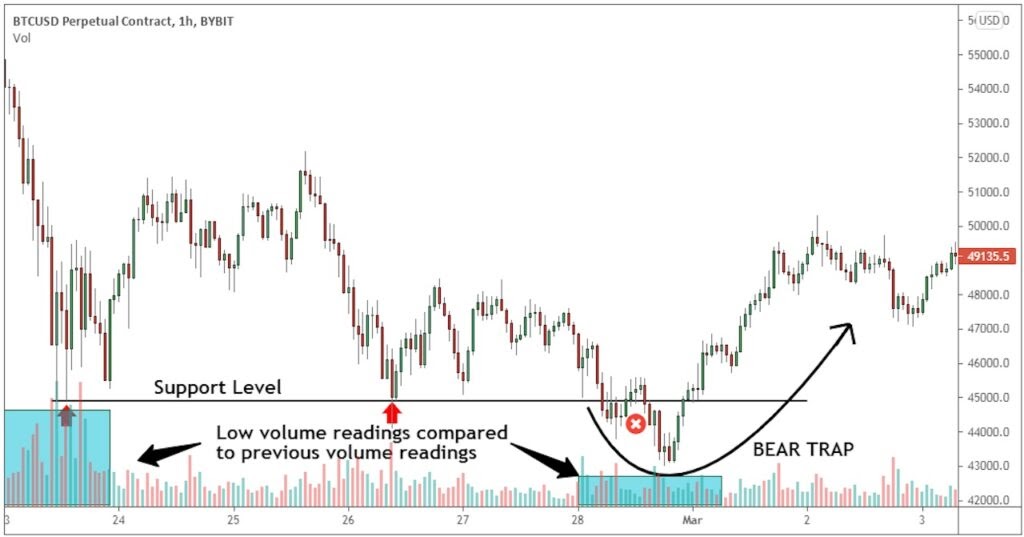 Looking at your volume can help you spot potential bear traps.