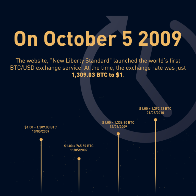 On October 5, 2009, the New Liberty Standard website launched the world's first BTC USD exchange service. The exchange rate at that time was only 1309.03 BTC to 1 U.S. dollar.