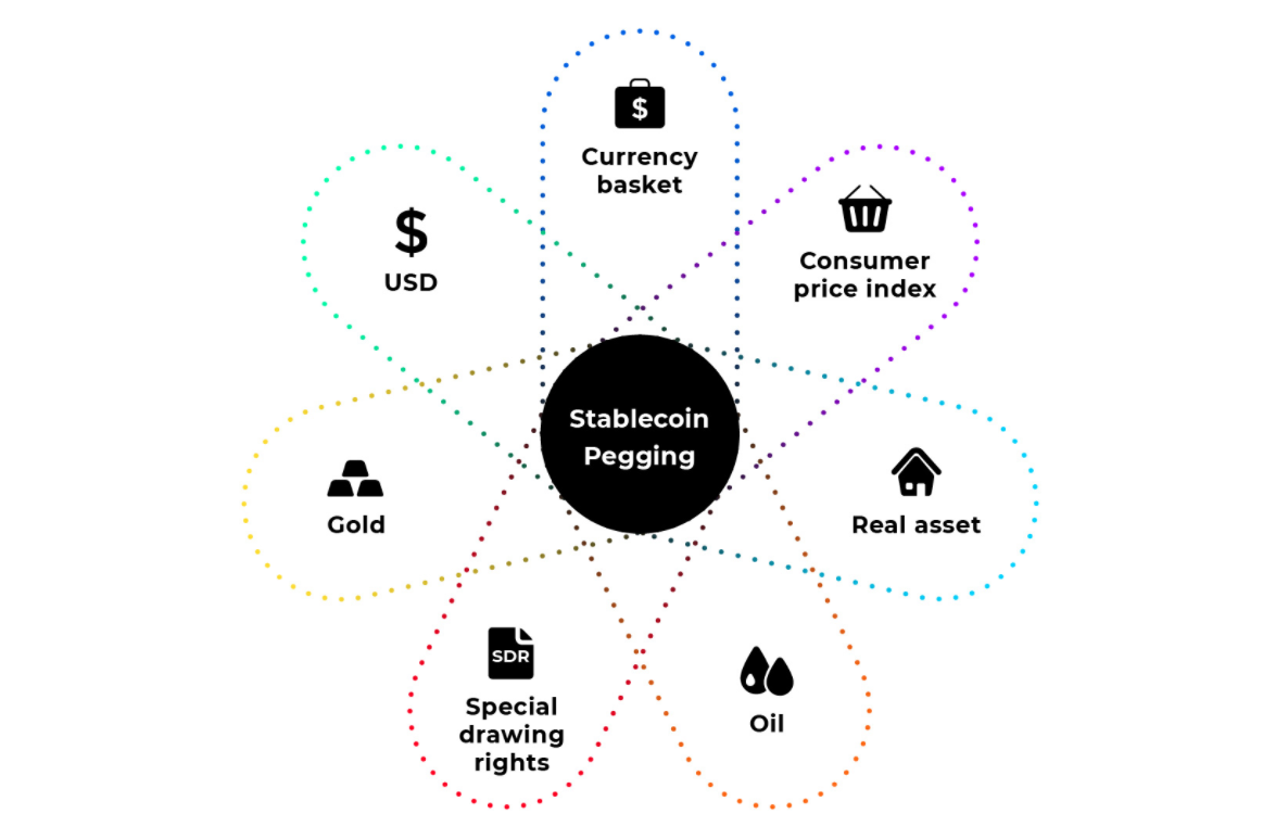 Stablecoin pegging