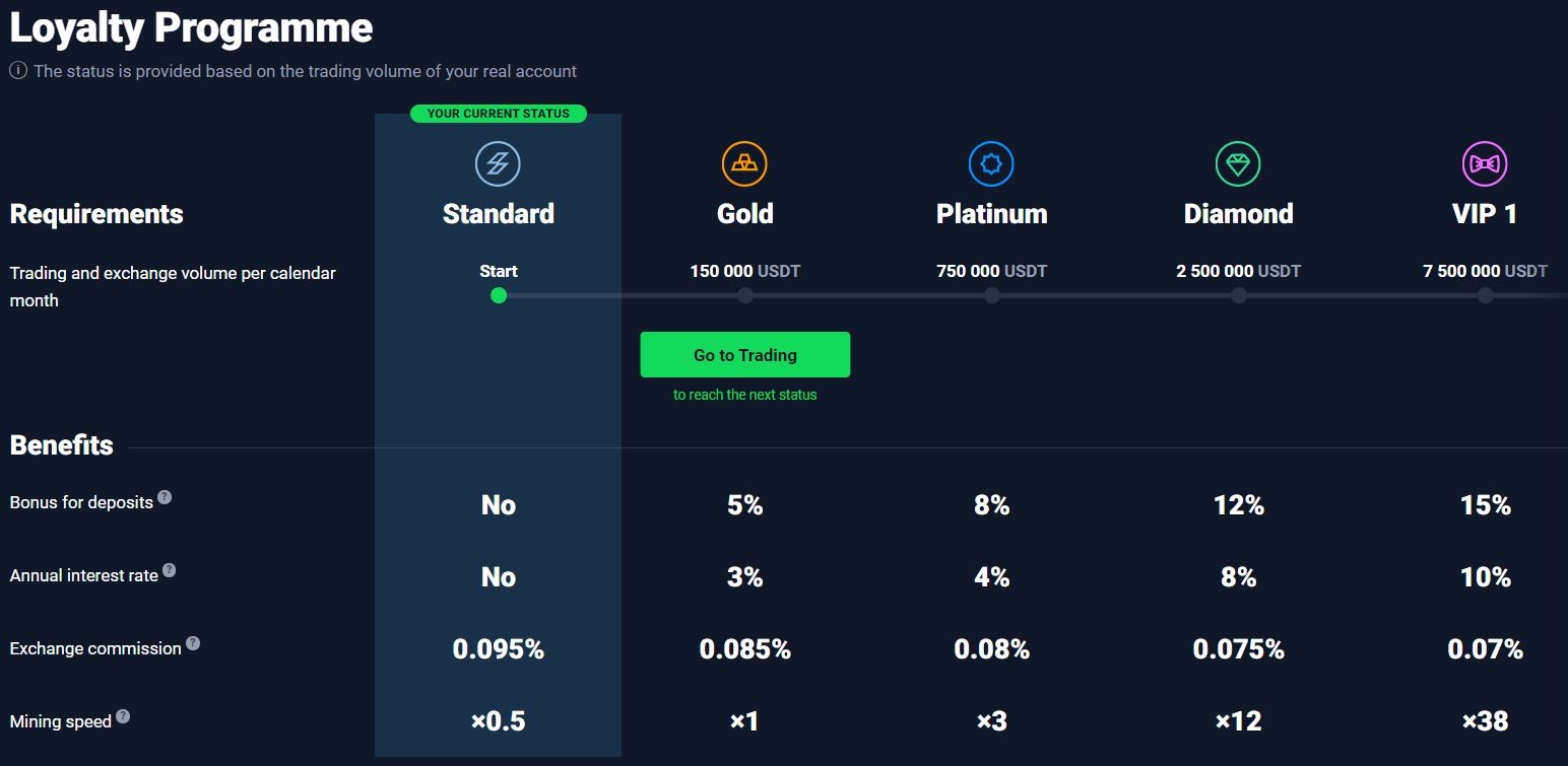 StormGain's "Loyalty Program": A list of standard to VIP levels