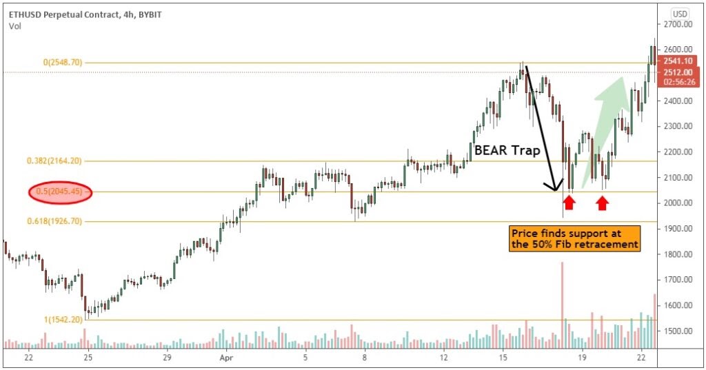 The Fibonacci retracement level is a horizontal line indicating where the price is expected to meet a support or resistance level.