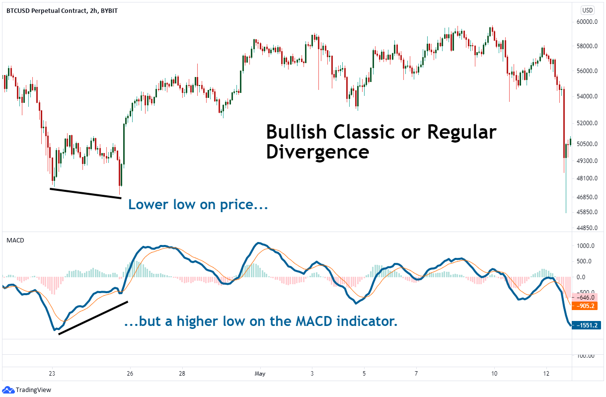 bullish divergence