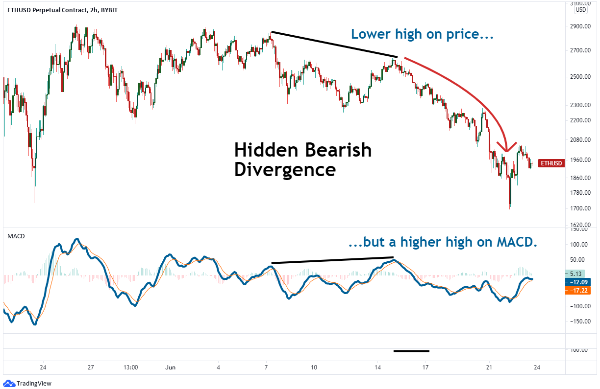 hidden bearish divergence