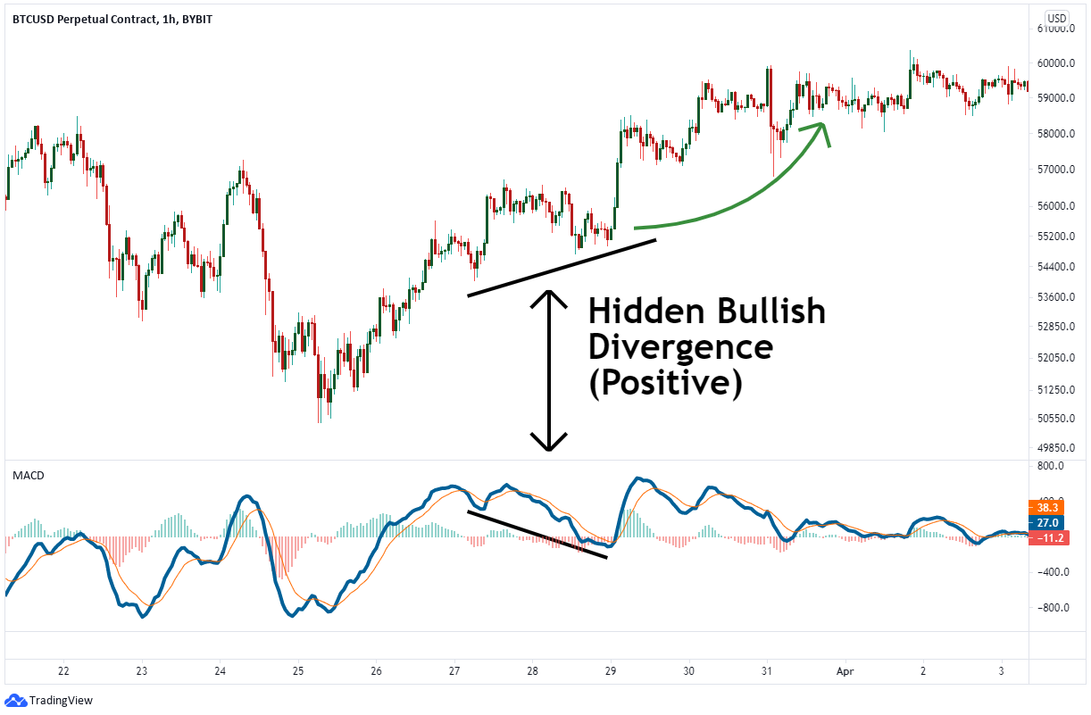 hidden bullish divergence positive