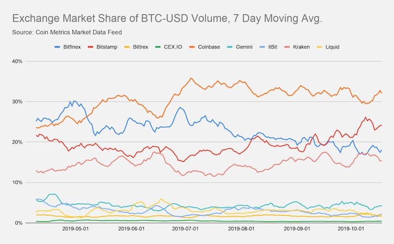 understand the derivatives market pattern, which of the seven major exchanges is the most reliable