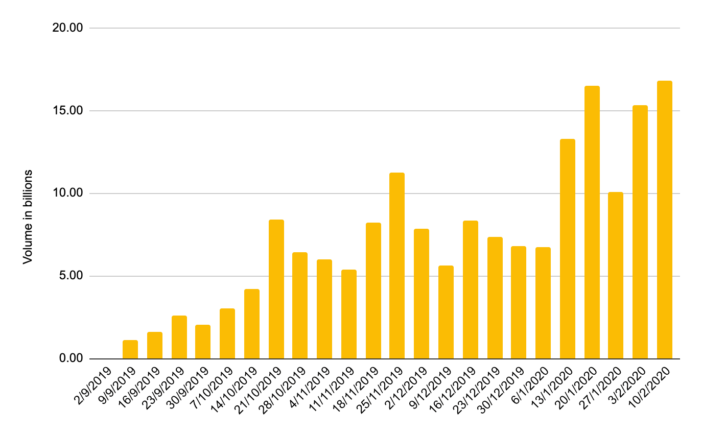 Chart 1 - Weekly trading volumes on Binance Futures