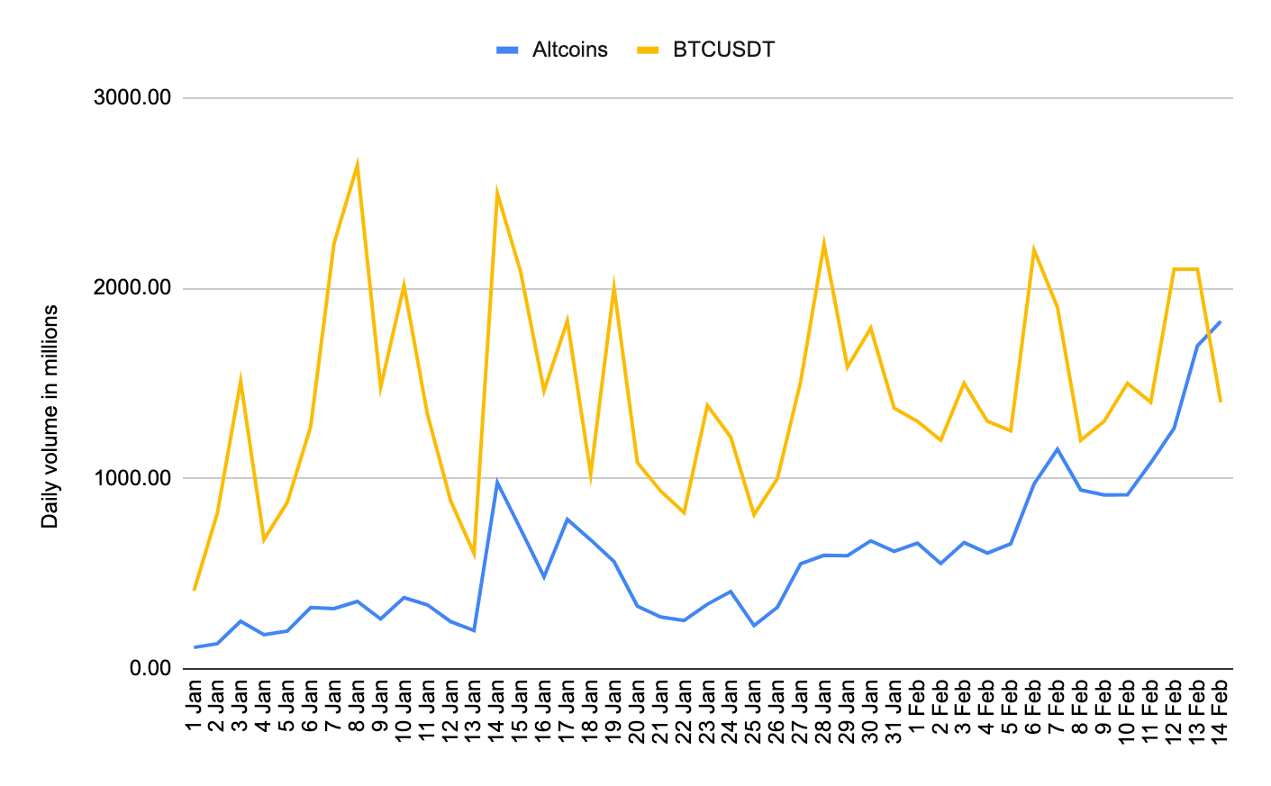 Chart 2 - Daily volume of BTCUSDT vs. Altcoin perpetual contracts