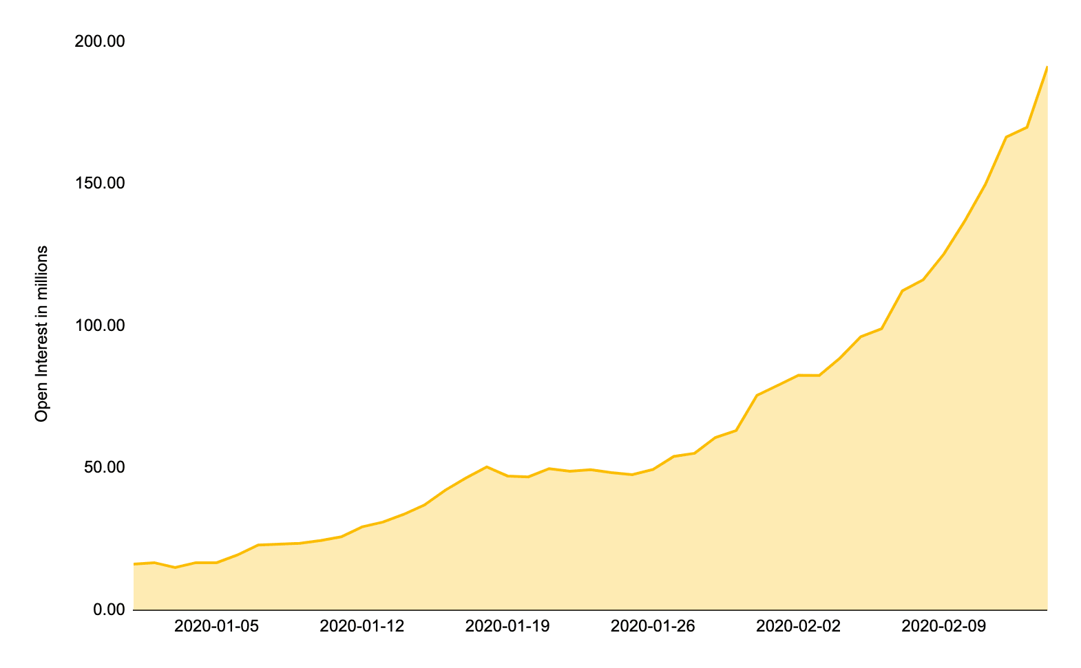 Chart 3 - Open interest in Altcoin perpetual contracts