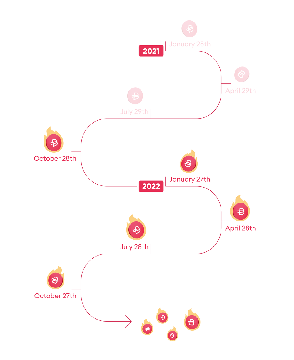 the updated timeline for upcoming BEST burns