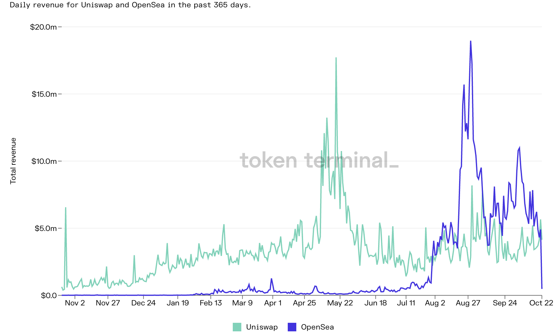 OpenSea’s revenue in August and September has surpassed that of the DEX leader—Uniswap.