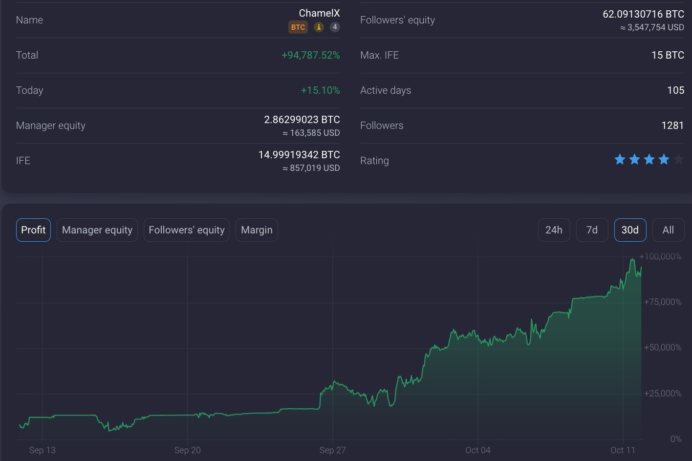 A Covesting trader was recently in the news having reached an incredible new milestone.