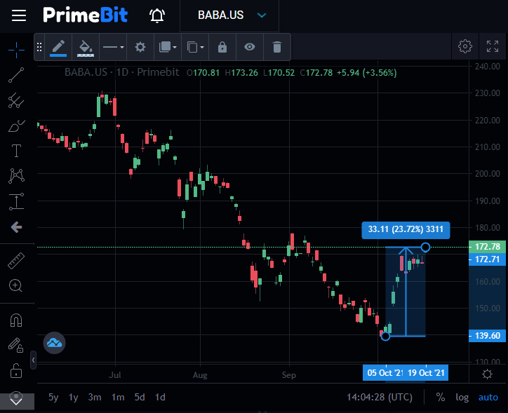 BABA opened high on Tuesday and is trading closely to $173 at the moment.