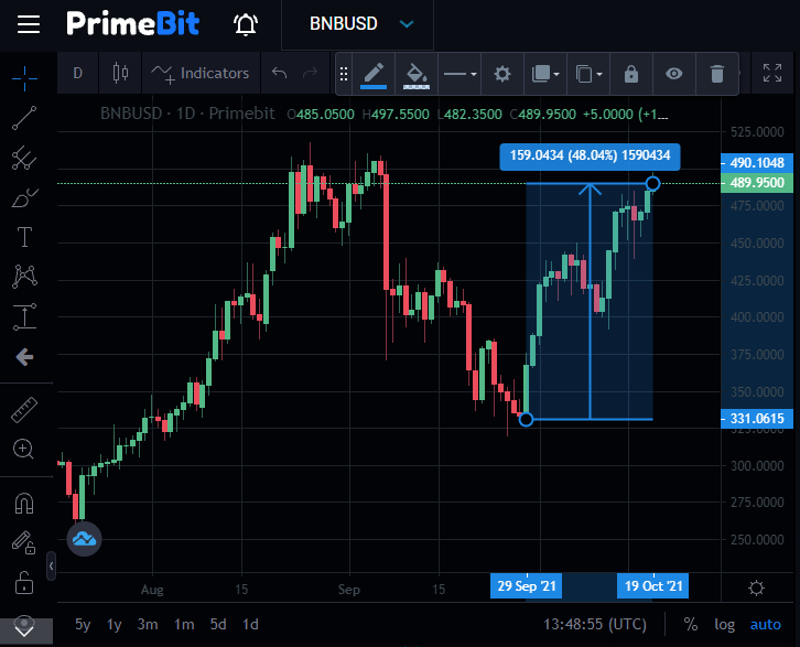 BNB is the native token of the world’s largest cryptocurrency exchange Binance.