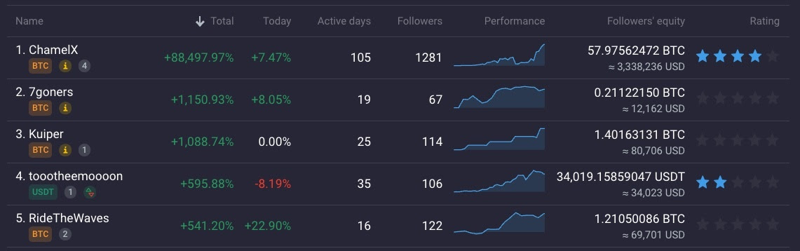 Other top-ranked members in the top 5 include 7goners, Kuiper, toootheemoooon, and RideTheWaves, each with as much has 1,000% in total profit.