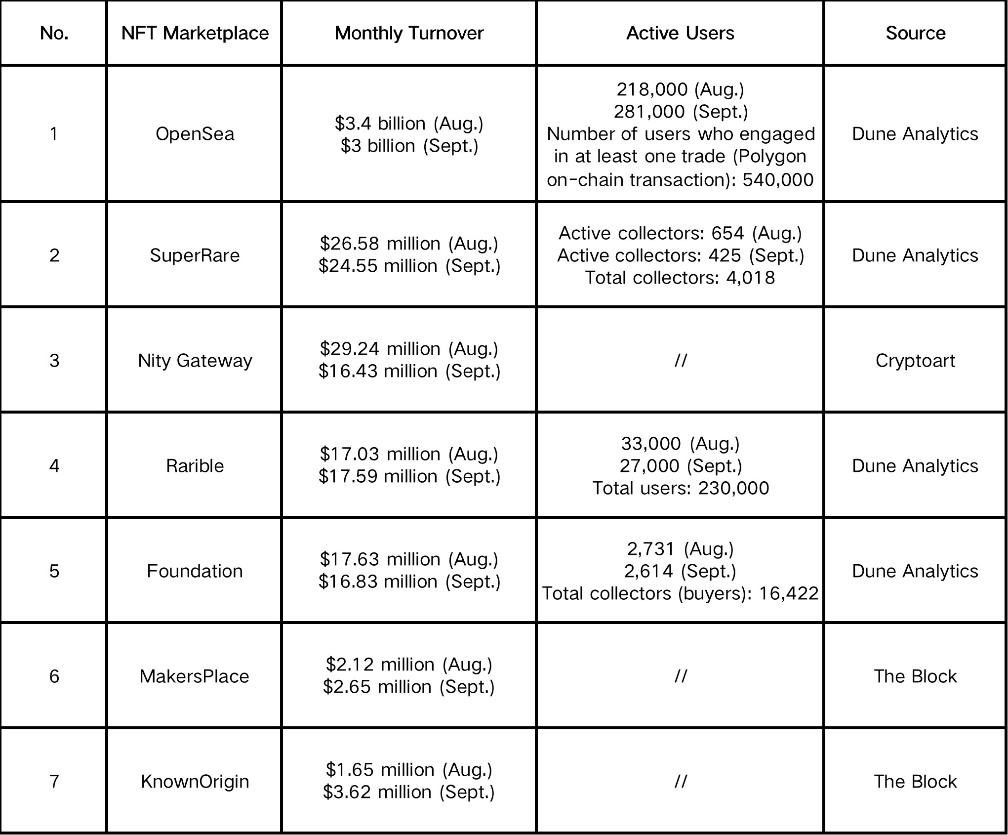 Why is OpenSea the monopolistic NFT leader