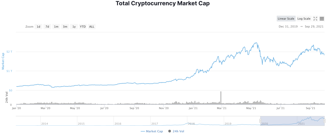 total cryptocurrency market cap