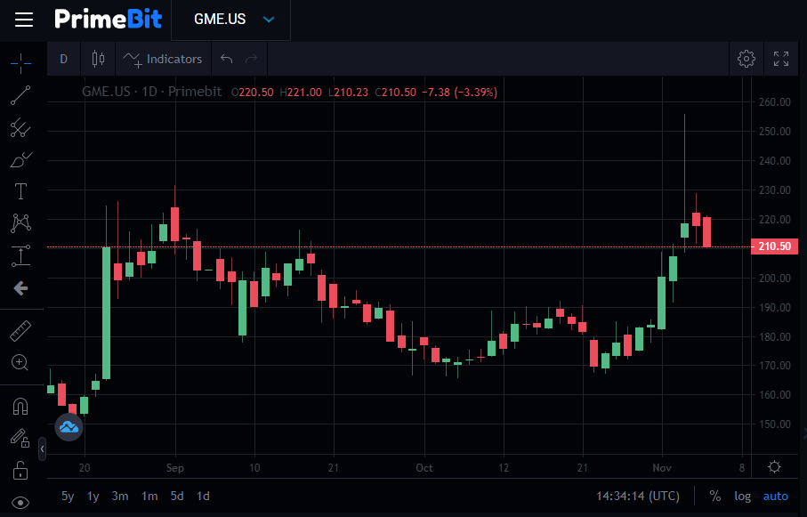 GameStop price chart