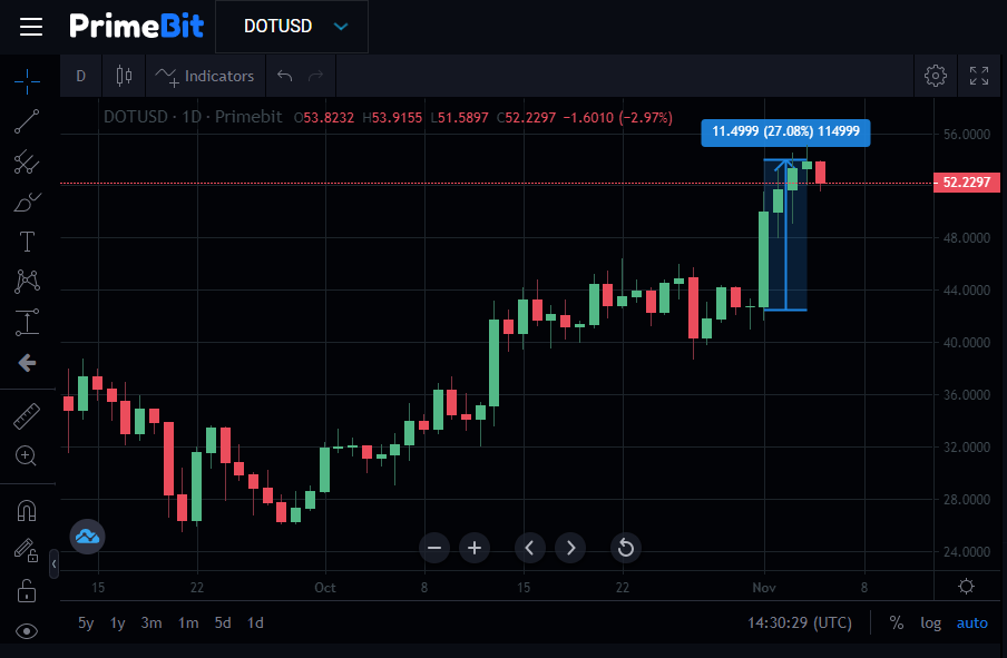 Polkadot dot usd price chart