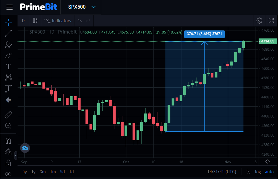 SPX500 us stock price chart