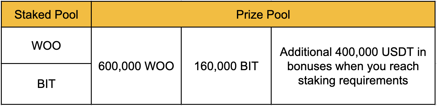 Stake to Earn 600,000 WOO, 160,000 BIT & 400,000 USDT in Bonuses