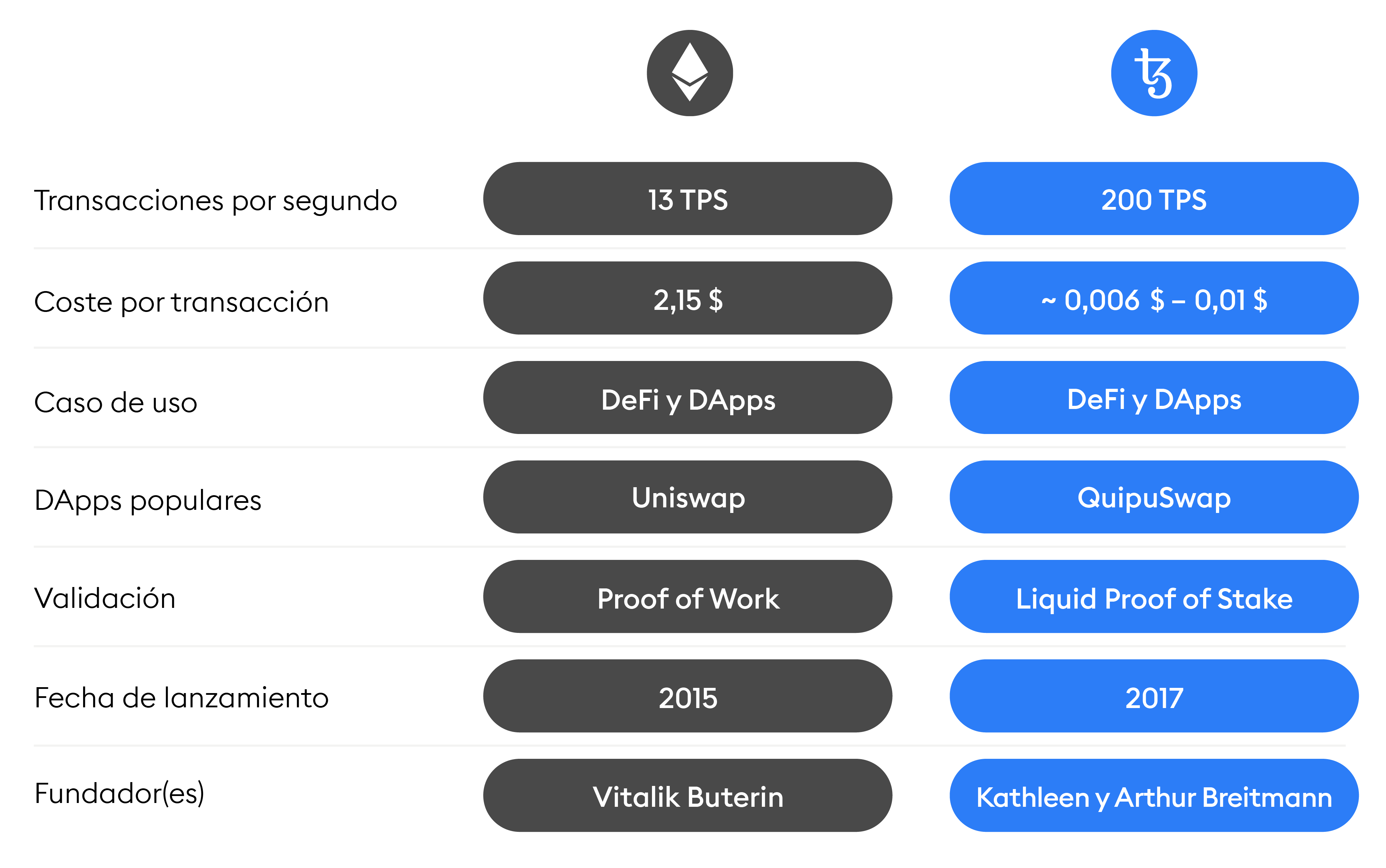 Tezos (XTZ) vs Ethereum (ETH)