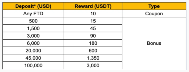 Bybit Deposit Blast-Off with up to $ 3,000 in bonuses per user